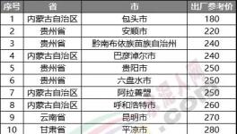 慘淡！跌破200元/噸！20多個地區(qū)水泥價格200多元！