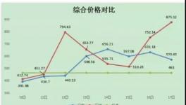 ?限電來了！水泥大漲60元/噸！