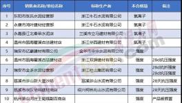 ?抽查！一大批32.5水泥質(zhì)量不合格（附名單）！