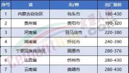 連跌7周！水泥價(jià)格下滑絲毫沒有減緩跡象