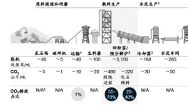 排放13.75億噸，探析水泥行業(yè)“碳中和”！