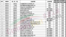 幾十家企業(yè)不達(dá)標(biāo)！多省緊抓超低排放！