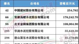 財富Plus發(fā)布中國500強(qiáng)，這些水泥大企上榜！