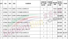 達不到超低排放，水泥企業(yè)不得定為A級！