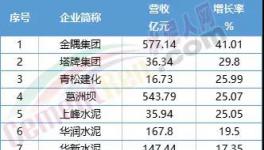 慘！福建水泥、冀東水泥等12家水泥企業(yè)毛利率下滑！