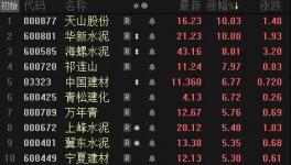 爆發(fā)了！水泥價(jià)格大漲！華新、天山領(lǐng)漲水泥股！