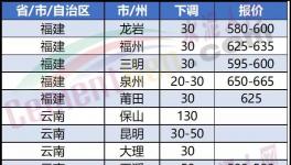 崩盤！大跌130元/噸！“價格戰(zhàn)”開啟！