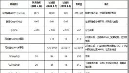 減少停機(jī)損失，冀東水泥這樣做，?降低換油成本50%以上！