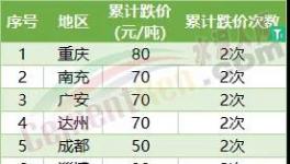 哭了！5連跌！全國30多個地區(qū)水泥集體下跌！