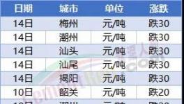 “血拼”！暴跌200元/噸！70多個(gè)城市水泥下跌！