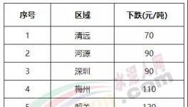 大跌150元/噸！南方水泥市場 “淪陷”！?