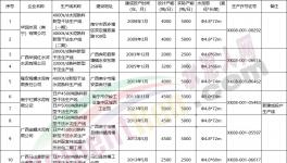 新投產(chǎn)3條生產(chǎn)線！又一水泥大省公布熟料生產(chǎn)線清單！