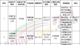 國家市場監(jiān)管總局通報(bào)：21個(gè)批次水泥不合格?。ǜ矫麊危?></a>
							</div>
												<div   id=