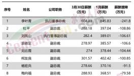 直降241萬元！華新水泥11位高管降薪！