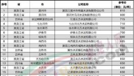 “價格戰(zhàn)”來了！一個地區(qū)價差近300元/噸！