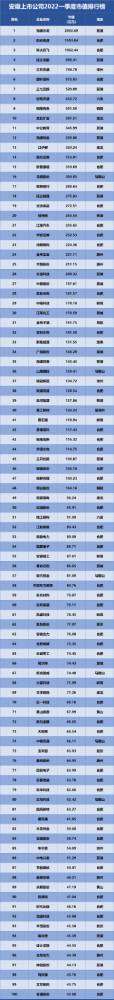 安徽上市公司排行榜發(fā)布，海螺水泥位列榜首！