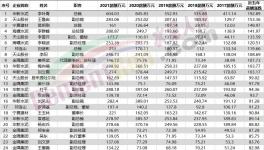 50多位高管漲薪！海螺、紅獅5年內員工收入翻倍！