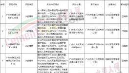 廣東應急管理廳發(fā)布重大安全風險掛牌警示?，涉及多家水泥企業(yè)！