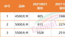 難了！商混沒活！水泥滯銷！