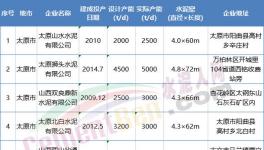 這一地區(qū)開啟百日攻堅行動，6家水泥熟料企業(yè)10月15日起停產(chǎn)