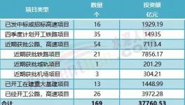 大利好！160多個(gè)項(xiàng)目發(fā)布！水泥廠機(jī)會(huì)來(lái)了！