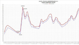 ?跌了！大跌150元/噸！水泥廠依舊“亞歷山大”！