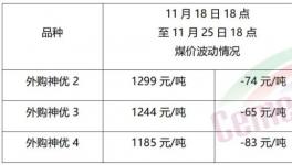 大跌50元/噸！需求慘淡！漲價“夭折”！