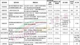 總投資3500多億！一大批基建項目獲批！水泥廠集體開工！