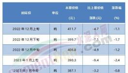 觸底反彈！紅獅、臺泥等水泥價格漲不停！