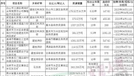 激烈！這些礦山被海螺、金隅、華潤拿下！
