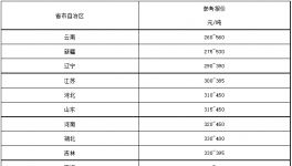 “價(jià)格戰(zhàn)”開打！260元/噸水泥來(lái)了！