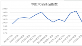 慘淡！水泥同比下跌80元/噸！大宗全線下跌！