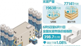 崩潰！200多元/噸！100多個(gè)地區(qū)水泥價(jià)格“破防”！