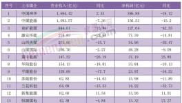 價格跌超30%！利潤腰斬！又一行業(yè)“淪陷了”！
