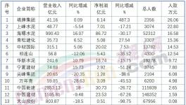 下崗潮！最高裁員3000人！ 50%以上水泥廠在裁員！