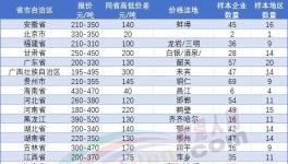 恐慌！繼140元/噸！多地水泥跌破200元/噸！