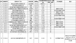 爆雷！水泥質(zhì)量55%不合格率！粉磨站成重災(zāi)區(qū)！